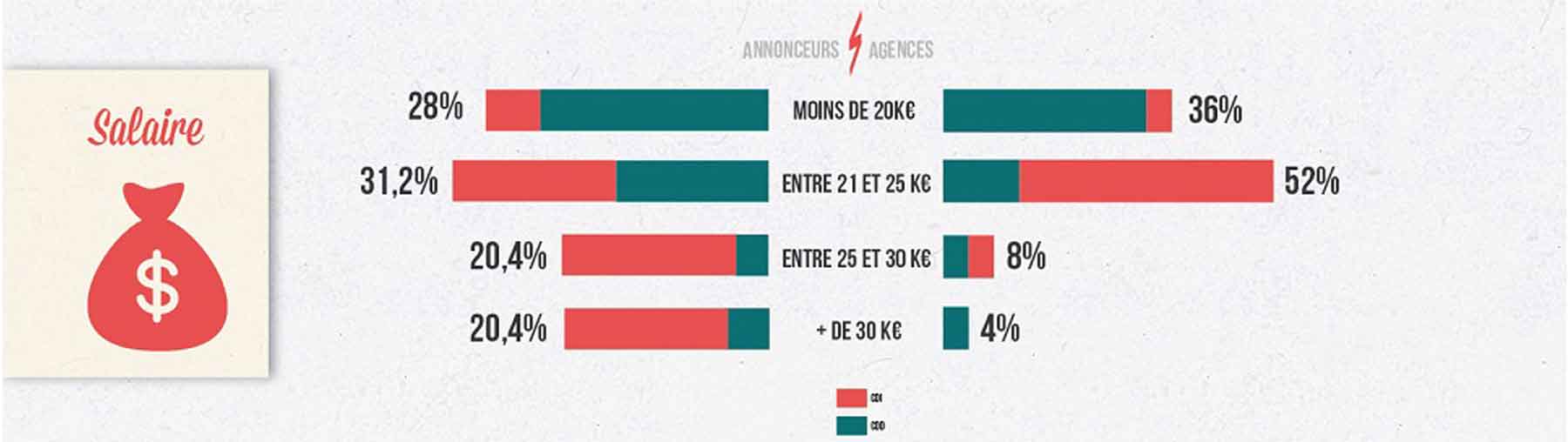 graphiste salaire moyen